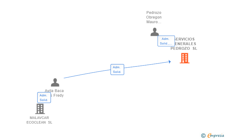 Vinculaciones societarias de SERVICIOS GENERALES PEDROZO SL
