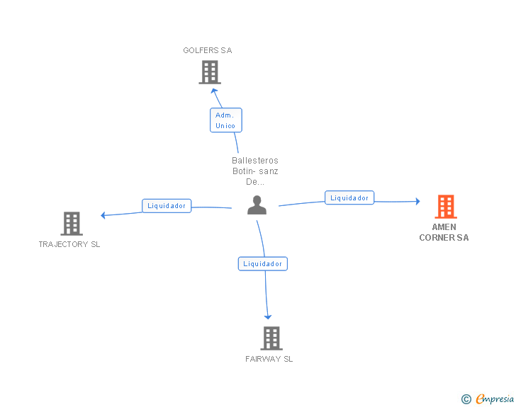 Vinculaciones societarias de AMEN CORNER SA