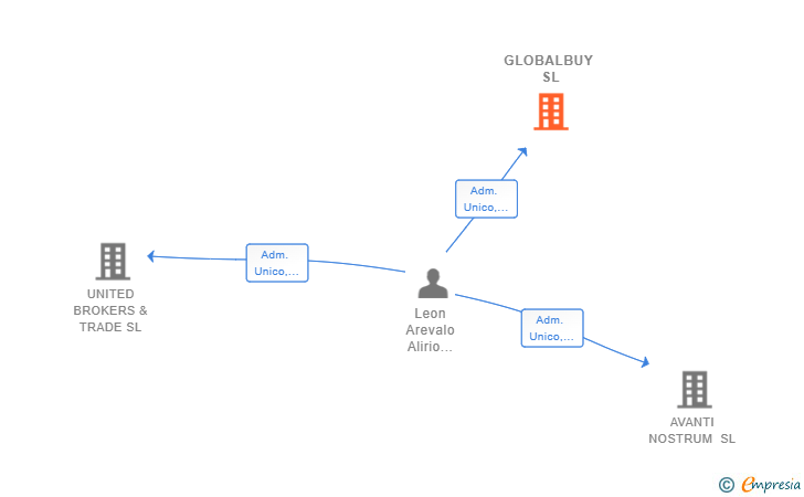 Vinculaciones societarias de GLOBALBUY SL