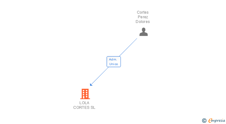 Vinculaciones societarias de LOLA CORTES SL (EXTINGUIDA)