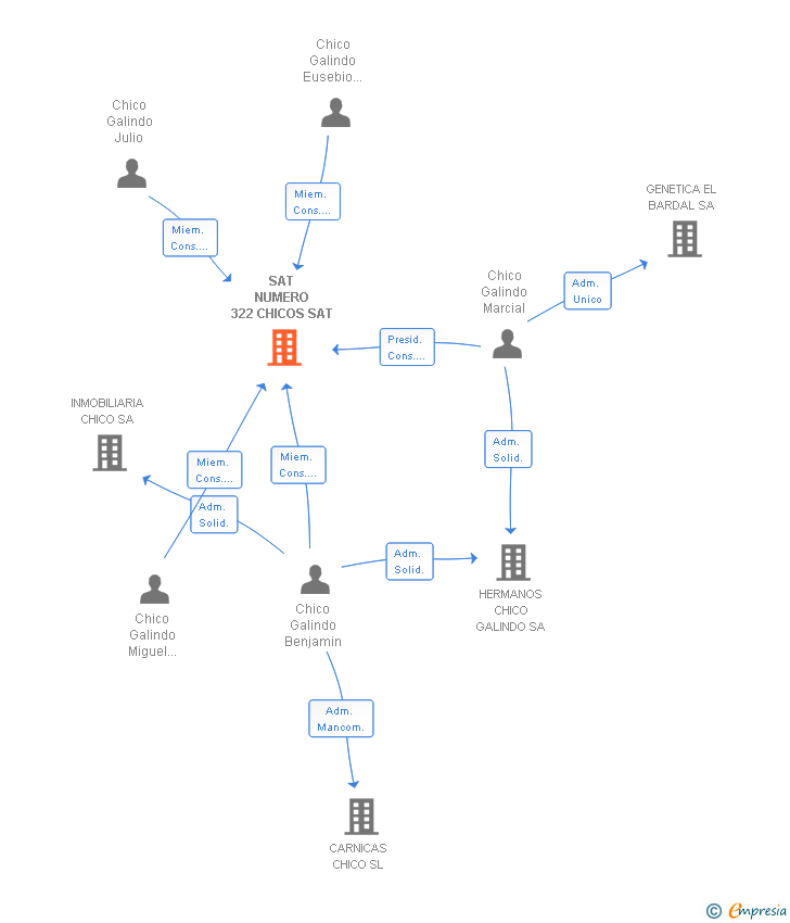 Vinculaciones societarias de SAT NUMERO 322 CHICOS SAT