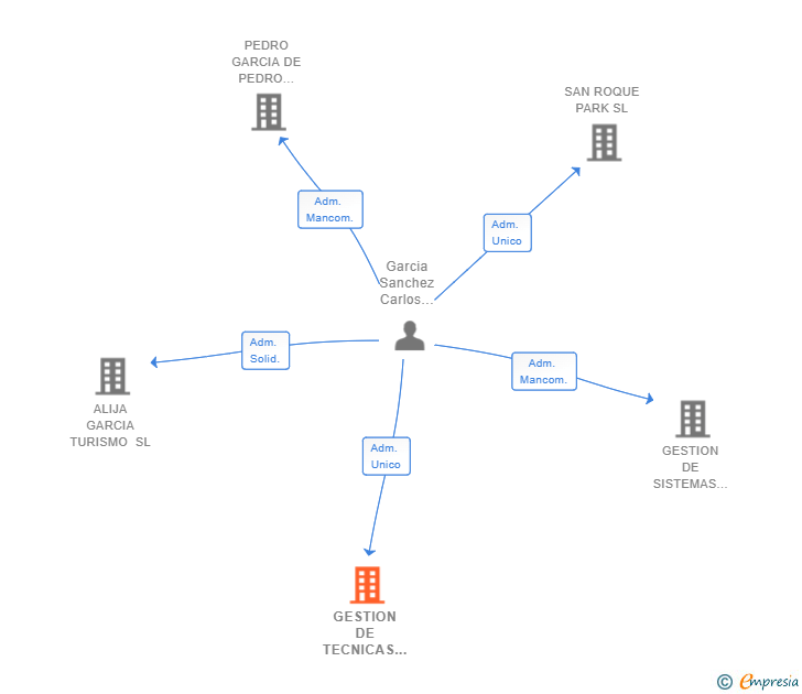 Vinculaciones societarias de GESTION DE TECNICAS Y ORGANIZACION DE RECURSOS SL