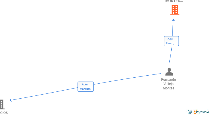 Vinculaciones societarias de FERNANDO VALLEJO MONTES ARQUITECTOS SLP