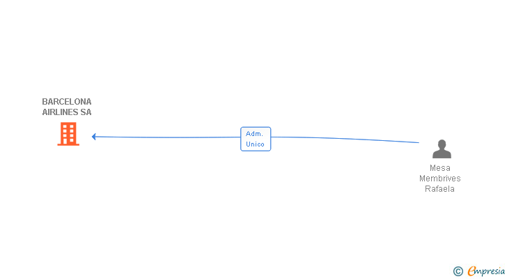 Vinculaciones societarias de BARCELONA AIRLINES SA