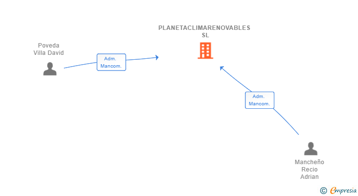 Vinculaciones societarias de PLANETACLIMARENOVABLES SL
