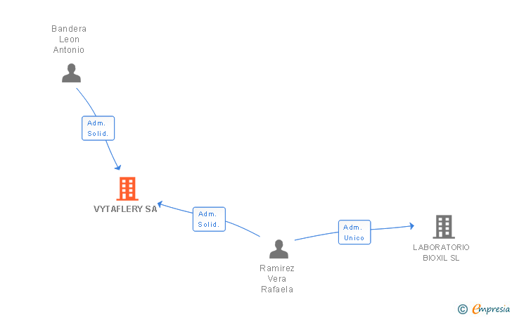 Vinculaciones societarias de VYTAFLERY SA