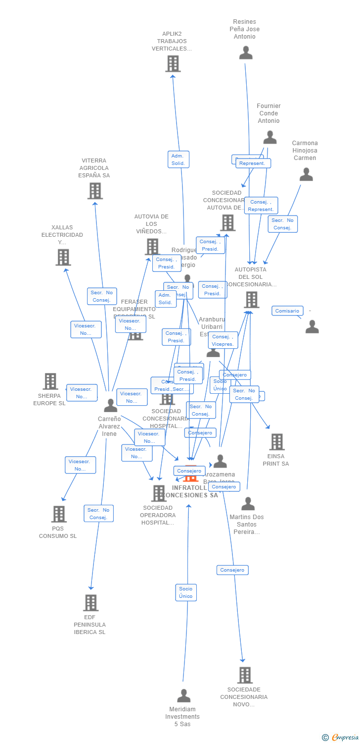 Vinculaciones societarias de INFRATOLL CONCESIONES SA