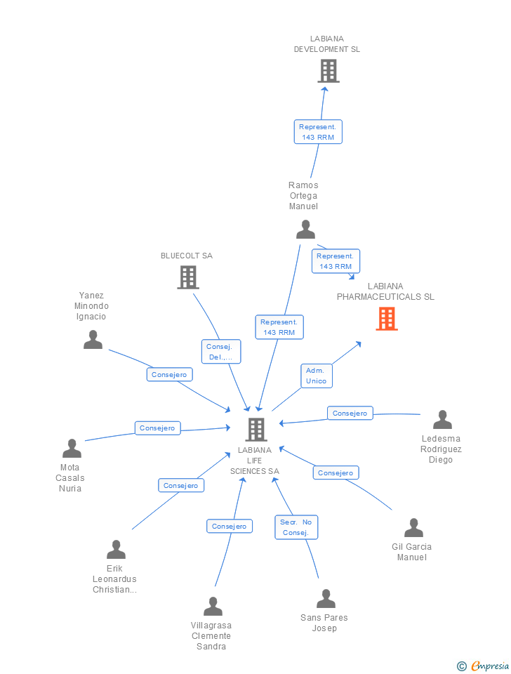 Vinculaciones societarias de LABIANA PHARMACEUTICALS SL