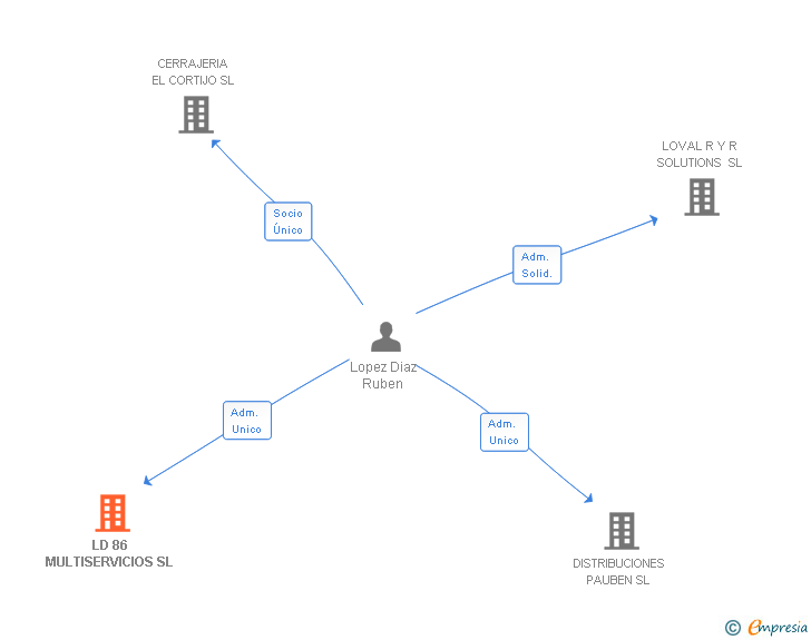 Vinculaciones societarias de LD 86 MULTISERVICIOS SL