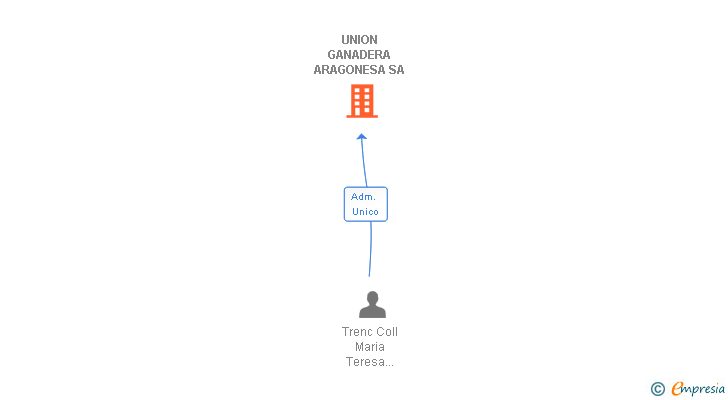 Vinculaciones societarias de UNION GANADERA ARAGONESA SA