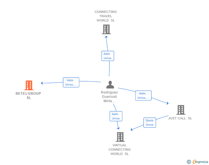 Vinculaciones societarias de BETELGROUP SL