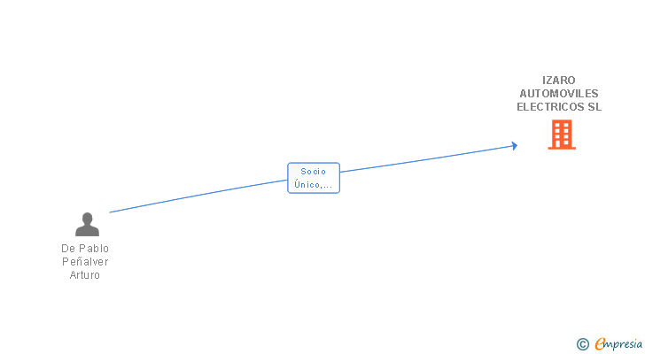 Vinculaciones societarias de IZARO AUTOMOVILES ELECTRICOS SL