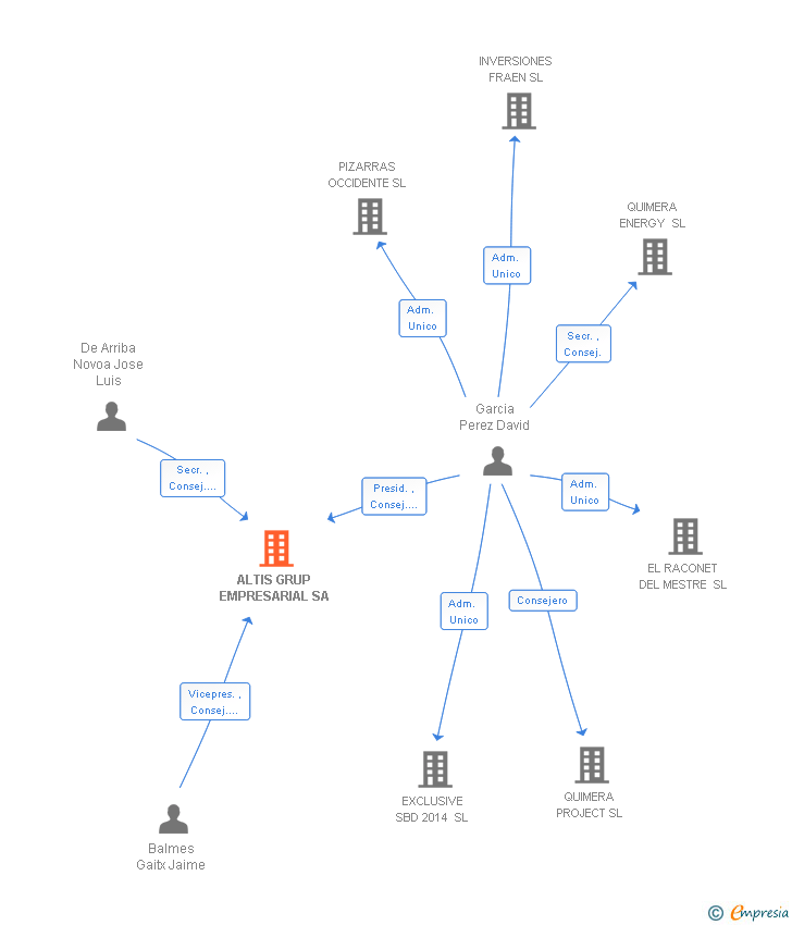 Vinculaciones societarias de ALTIS GRUP EMPRESARIAL SA