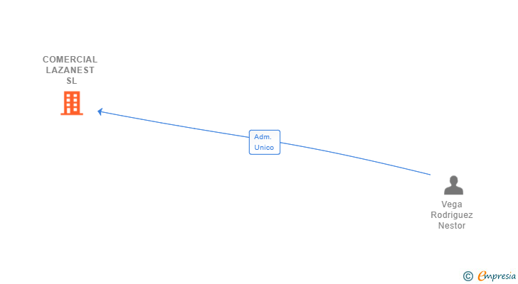 Vinculaciones societarias de COMERCIAL LAZANEST SL