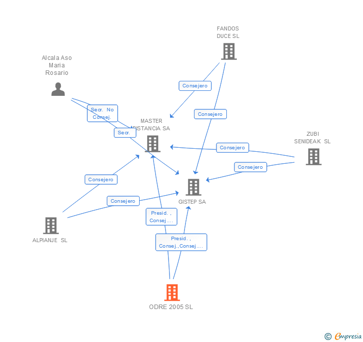 Vinculaciones societarias de ODRE 2005 SL