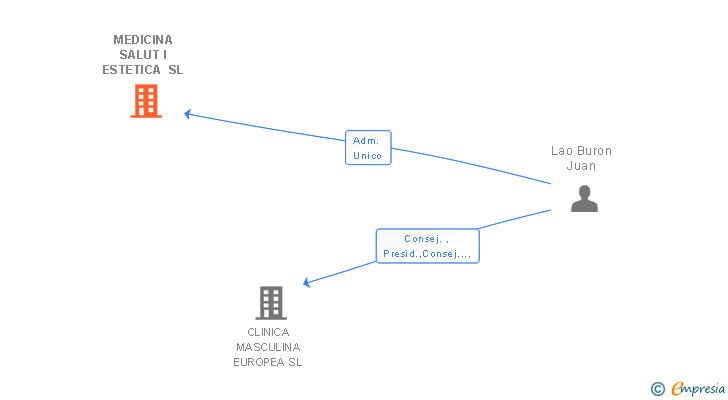 Vinculaciones societarias de MEDICINA SALUT I ESTETICA SL
