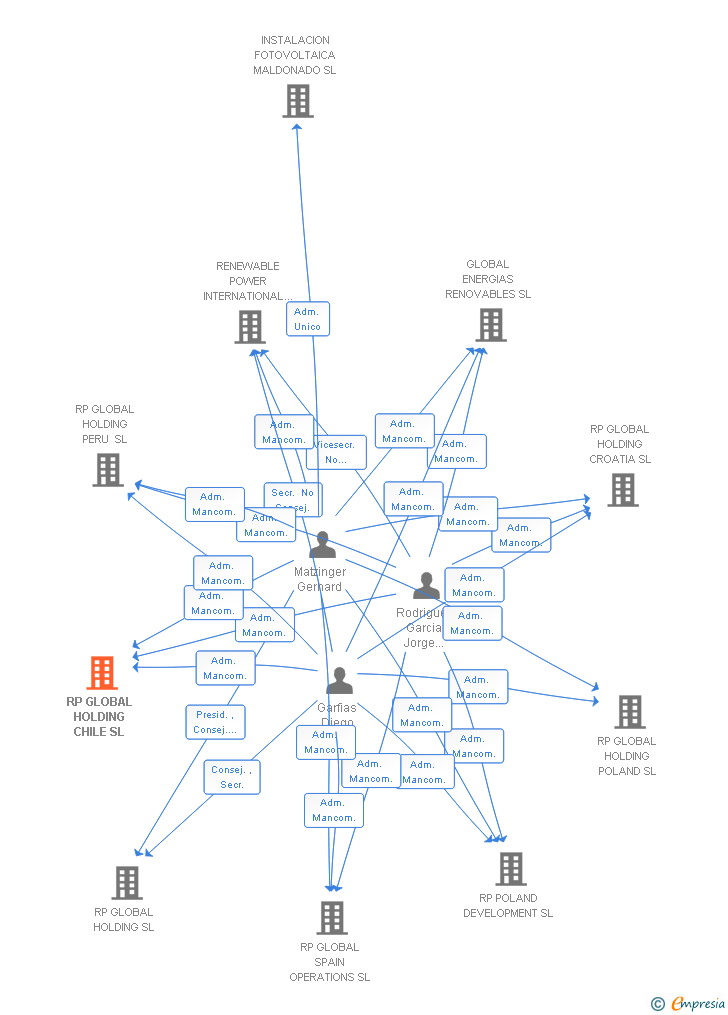 Vinculaciones societarias de DESARROLLOS RENOVABLES RPG5 SL