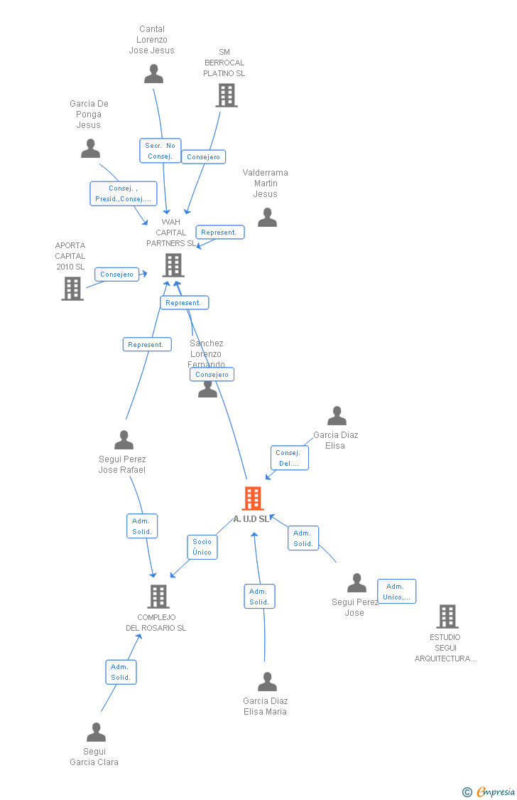 Vinculaciones societarias de A.U.D SL