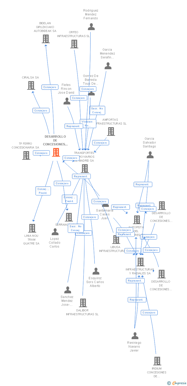 Vinculaciones societarias de DESARROLLO DE CONCESIONES FERROVIARIAS SL