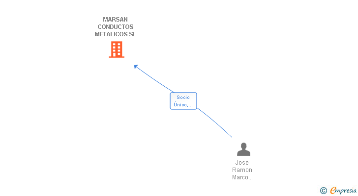 Vinculaciones societarias de MARSAN CONDUCTOS METALICOS SL