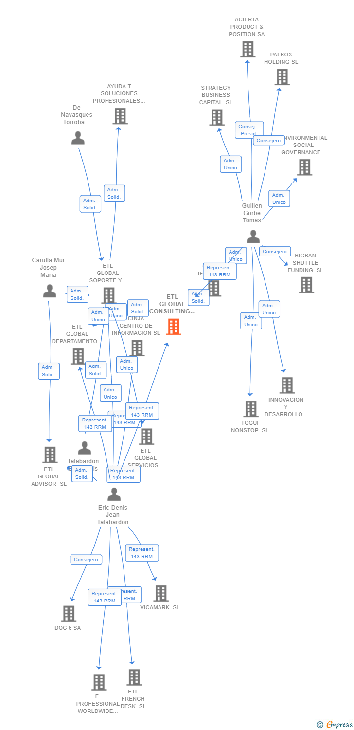 Vinculaciones societarias de ETL GLOBAL CONSULTING 2018 SL