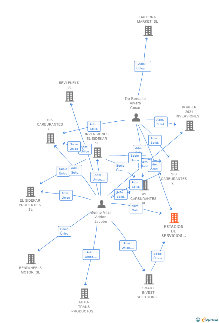 Vinculaciones societarias de ESTACION DE SERVICIOS ALDEALENGUA SL