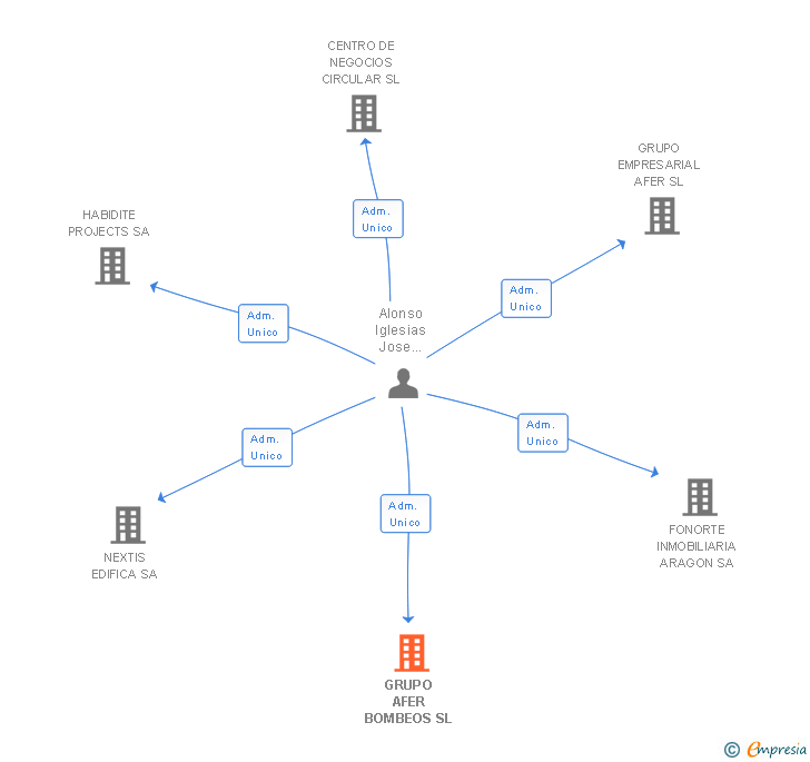 Vinculaciones societarias de GRUPO AFER BOMBEOS SL
