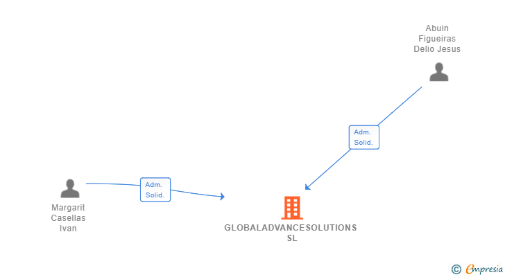Vinculaciones societarias de GLOBALADVANCESOLUTIONS SL