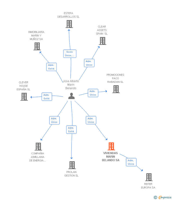 Vinculaciones societarias de VIVIENDAS MARIN BELANDO SA