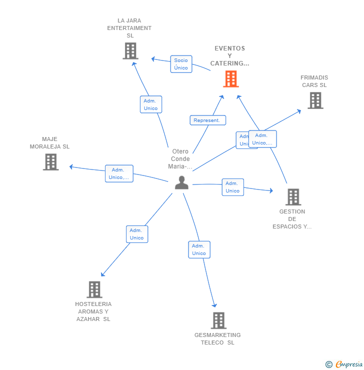 Vinculaciones societarias de EVENTOS Y CATERING LA JARA SL