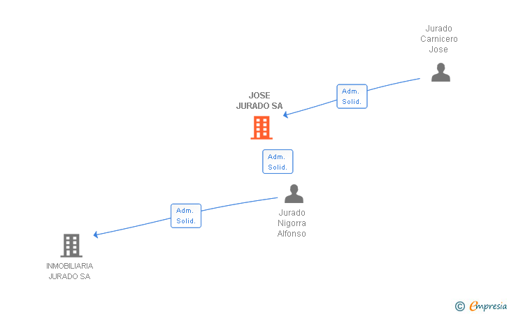 Vinculaciones societarias de JOSE JURADO SA