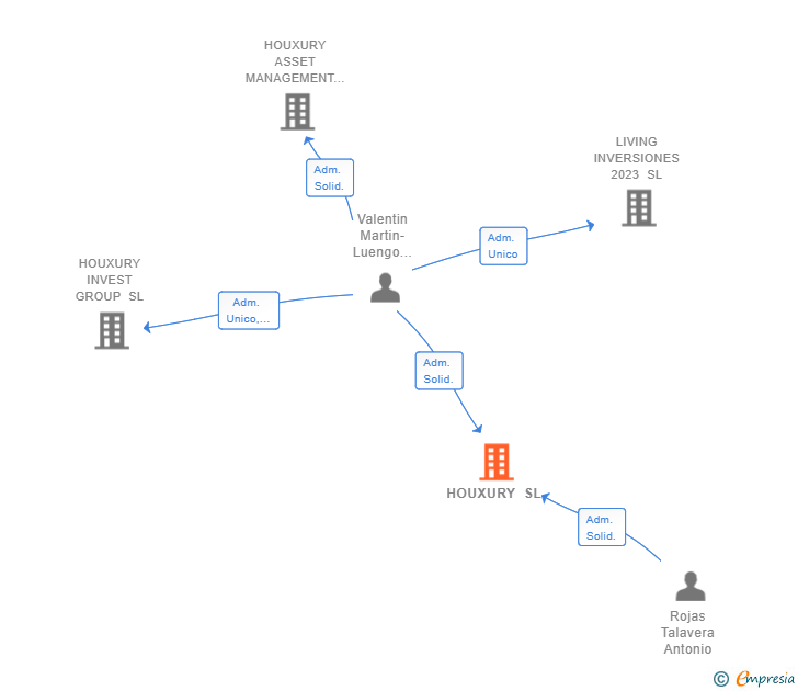 Vinculaciones societarias de HOUXURY SL