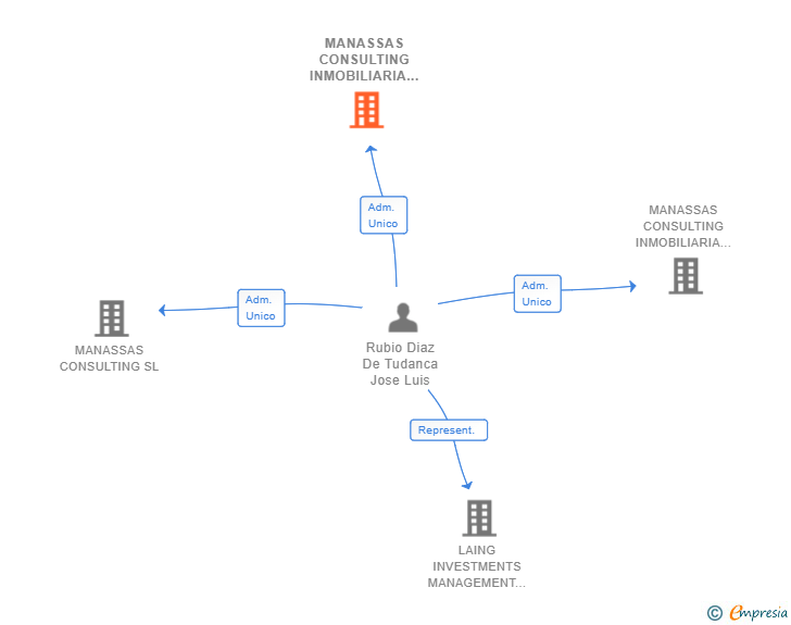 Vinculaciones societarias de MANASSAS CONSULTING INMOBILIARIA II SL