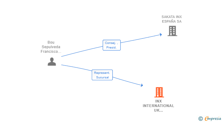 Vinculaciones societarias de INX INTERNATIONAL UK LIMITED SUCUR