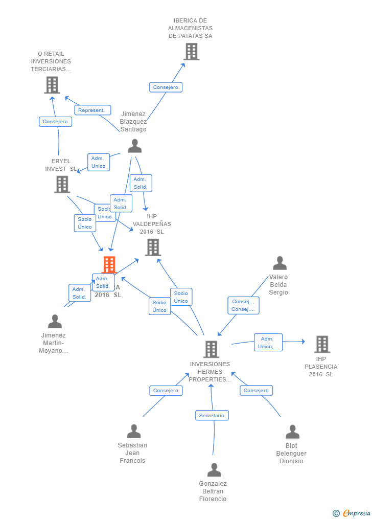 Vinculaciones societarias de IHP ALZIRA 2016 SL