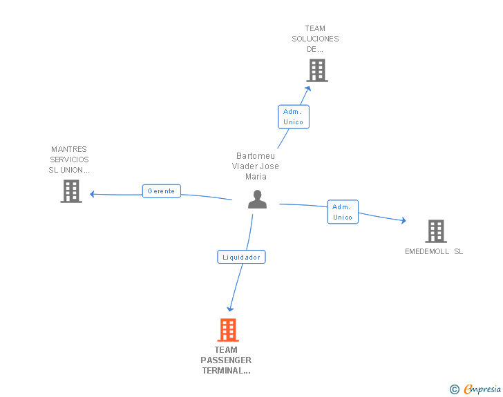 Vinculaciones societarias de TEAM PASSENGER TERMINAL SYSTEMS SL
