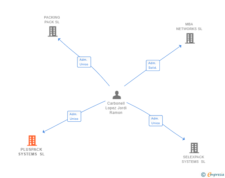 Vinculaciones societarias de PLUSPACK SYSTEMS SL