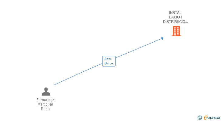 Vinculaciones societarias de INSTAL LACIO I DISTRIBUCIO SERVEIS CERVECERS SL
