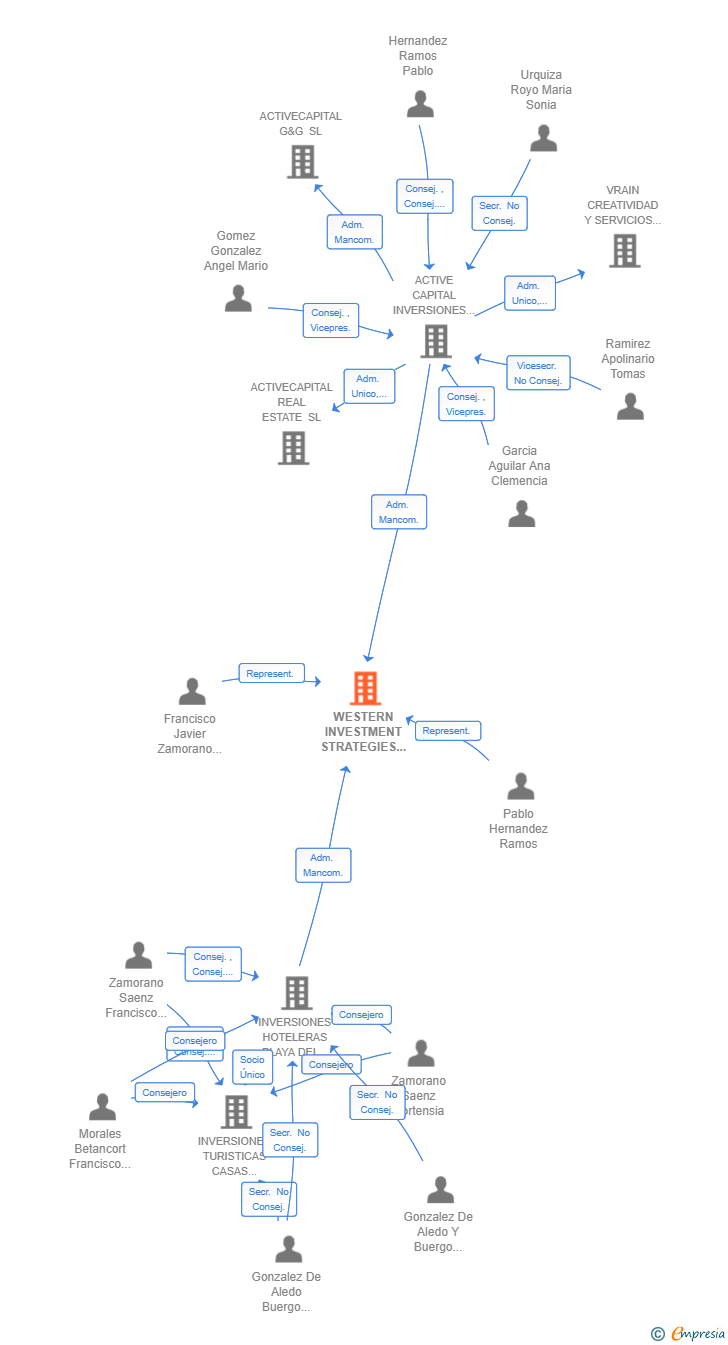 Vinculaciones societarias de WESTERN INVESTMENT STRATEGIES SL