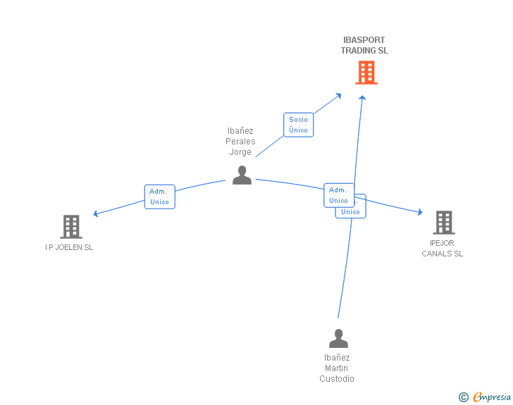 Vinculaciones societarias de IBASPORT TRADING SL