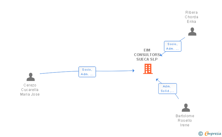 Vinculaciones societarias de EIM CONSULTORS SUECA SLP