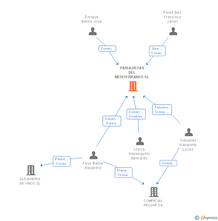 Vinculaciones societarias de PAISAJISTAS DEL MEDITERRANEO SL