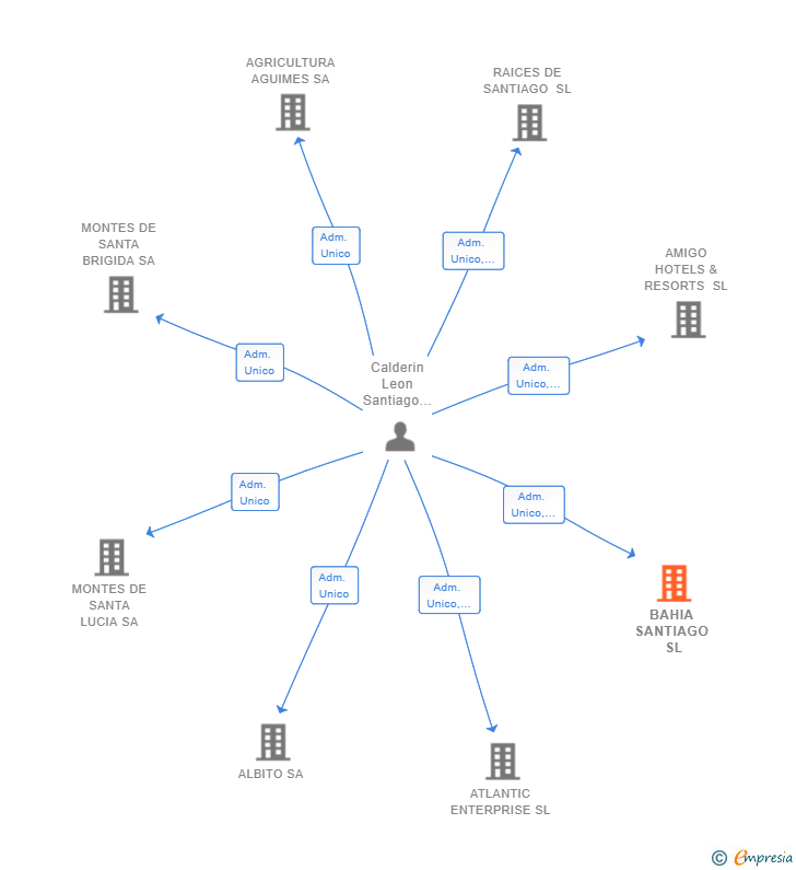 Vinculaciones societarias de BAHIA SANTIAGO SL