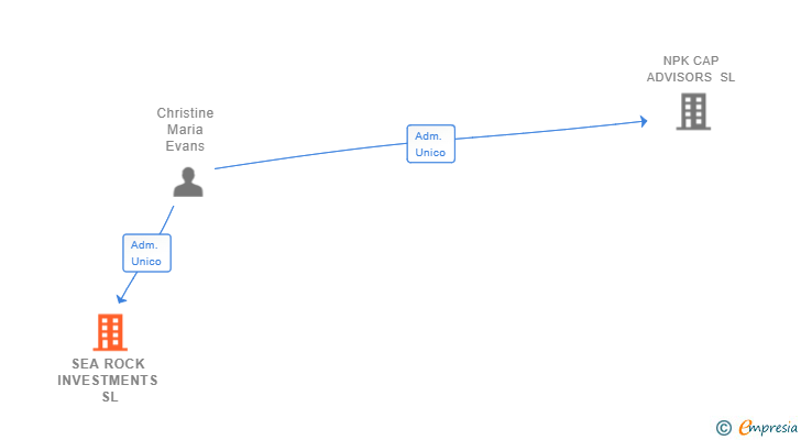 Vinculaciones societarias de SEA ROCK INVESTMENTS SL