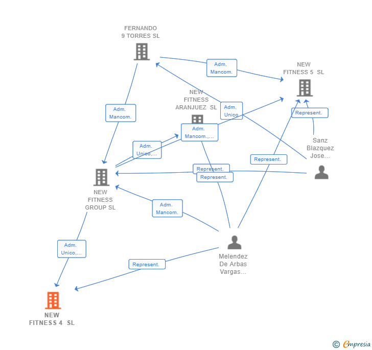 Vinculaciones societarias de NEW FITNESS 4 SL