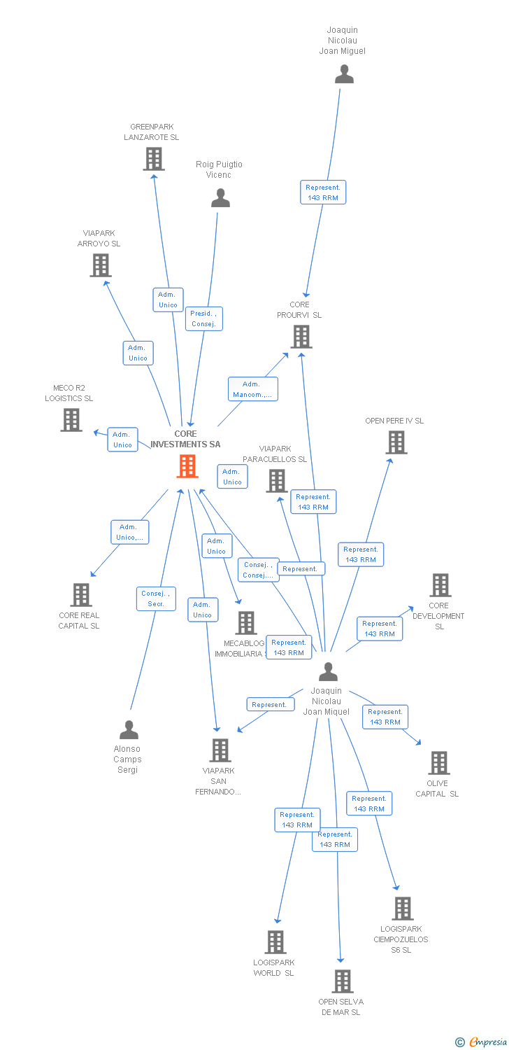 Vinculaciones societarias de CORE INVESTMENTS SA