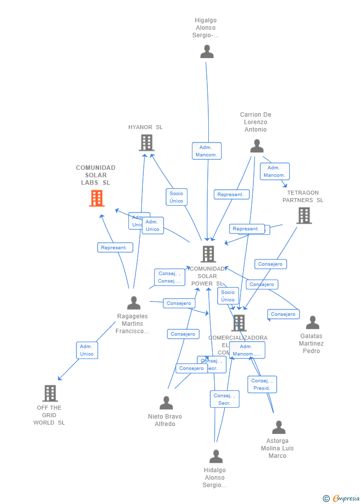 Vinculaciones societarias de COMUNIDAD SOLAR LABS SL