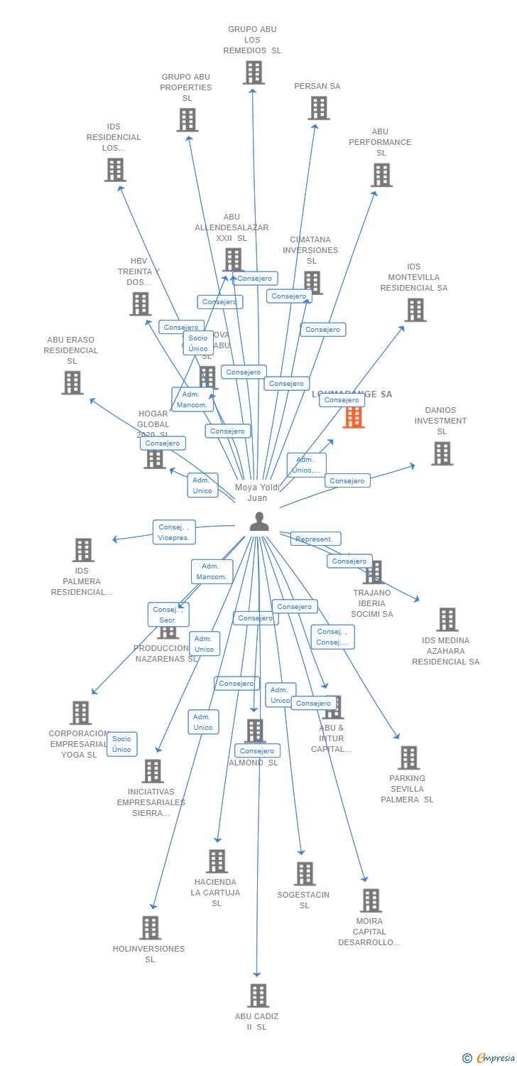 Vinculaciones societarias de LOUMARANGE SA