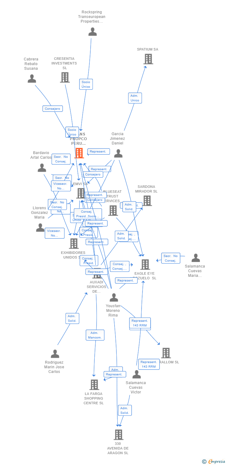 Vinculaciones societarias de TRANS PROPCO PERU BARCELONA SL