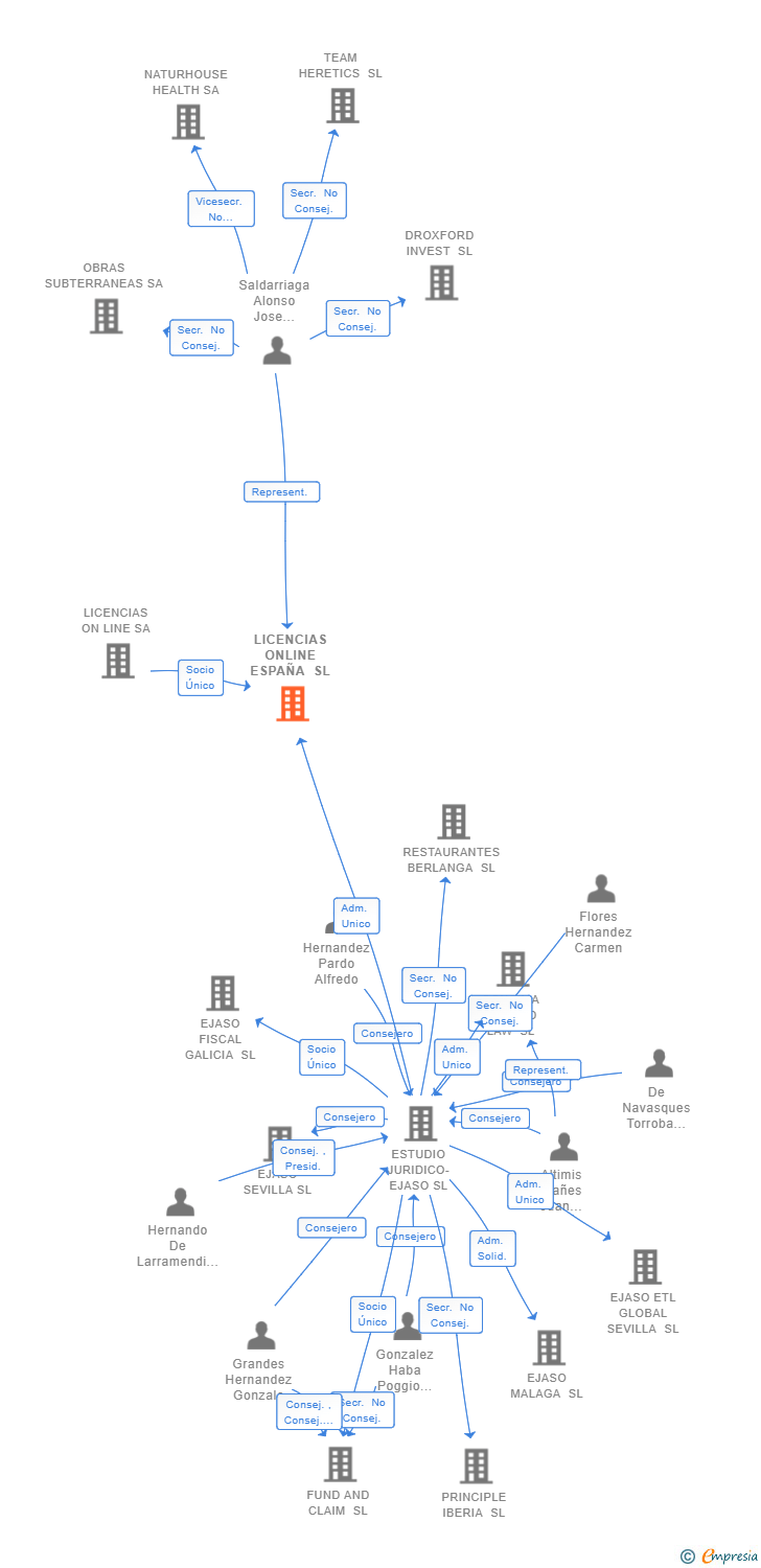 Vinculaciones societarias de LICENCIAS ONLINE ESPAÑA SL